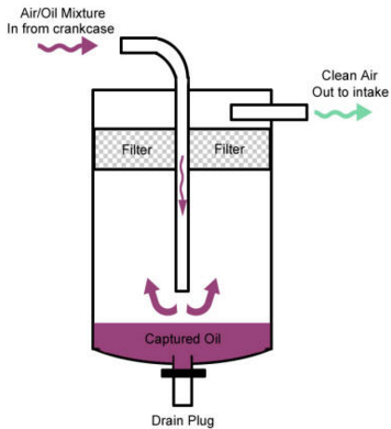 How a Catch Can works to trap and seperate oil